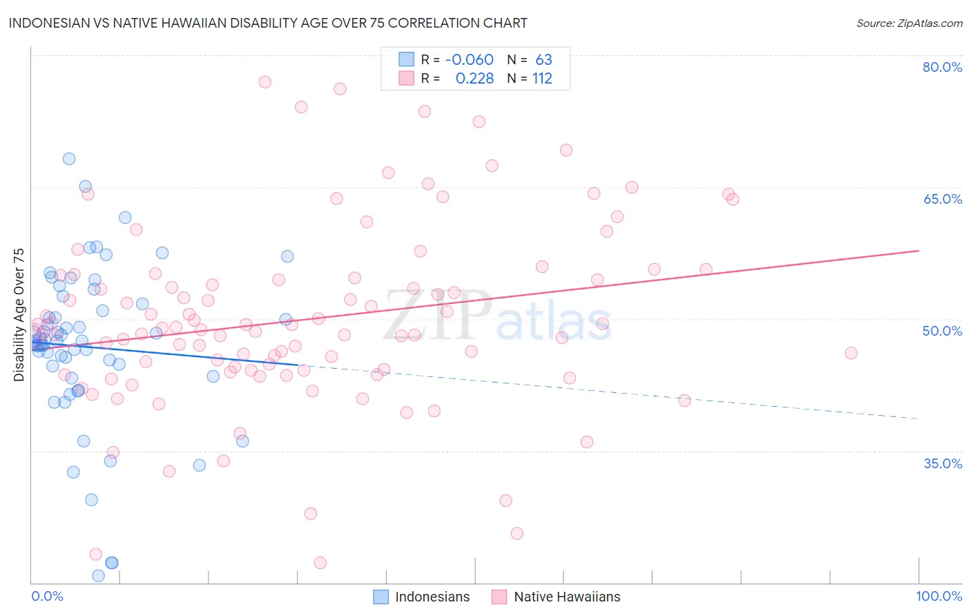 Indonesian vs Native Hawaiian Disability Age Over 75