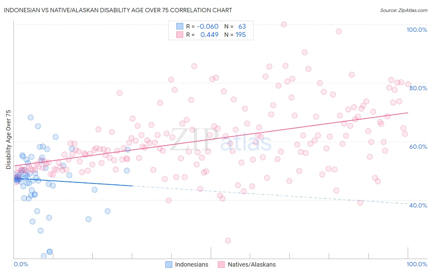 Indonesian vs Native/Alaskan Disability Age Over 75