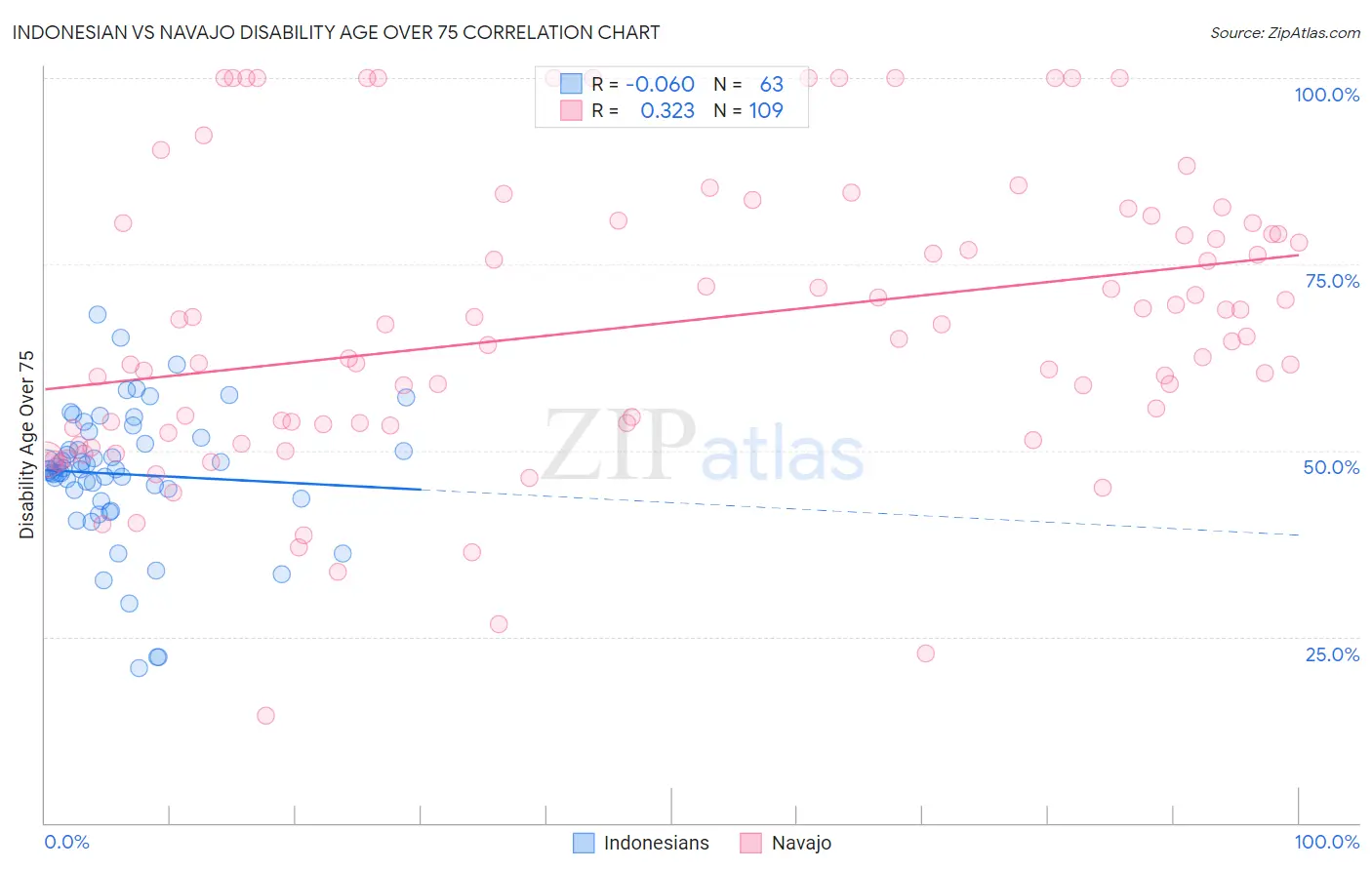 Indonesian vs Navajo Disability Age Over 75