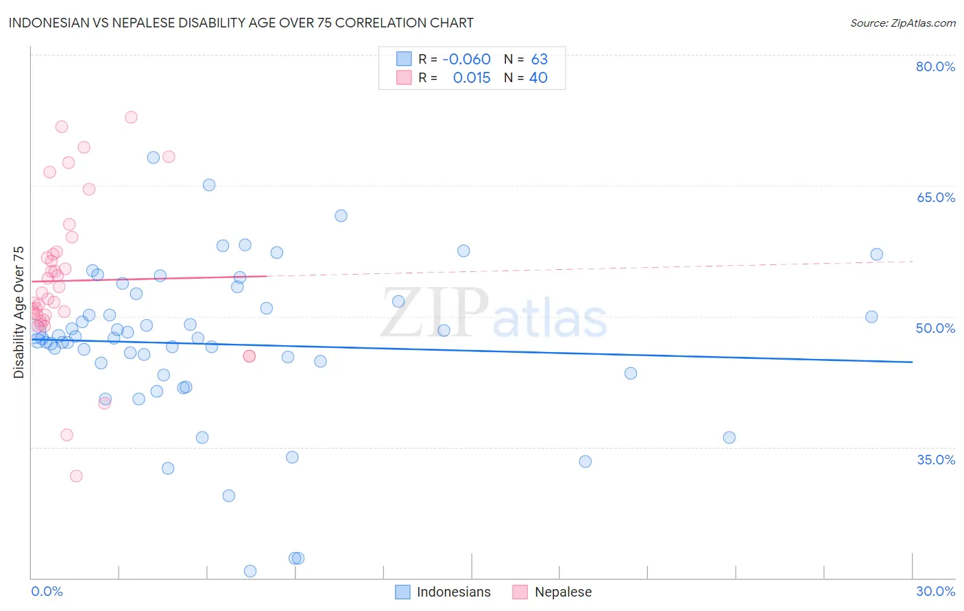 Indonesian vs Nepalese Disability Age Over 75