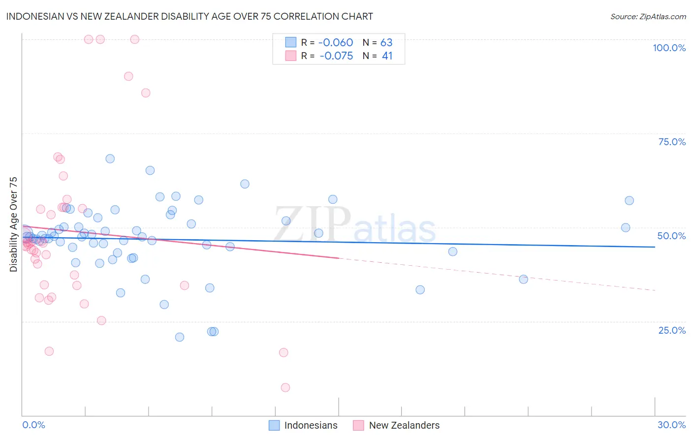 Indonesian vs New Zealander Disability Age Over 75