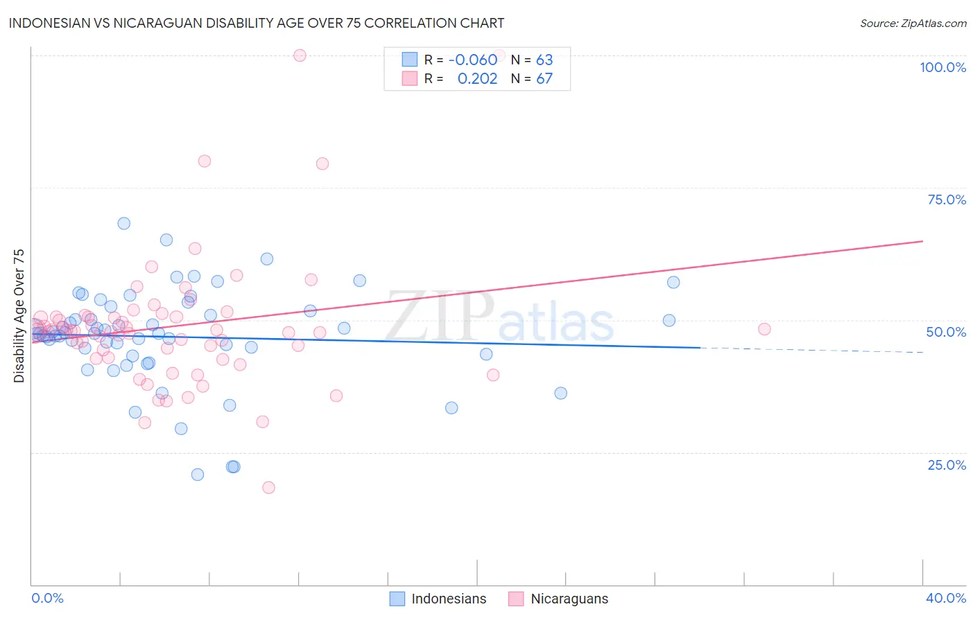 Indonesian vs Nicaraguan Disability Age Over 75