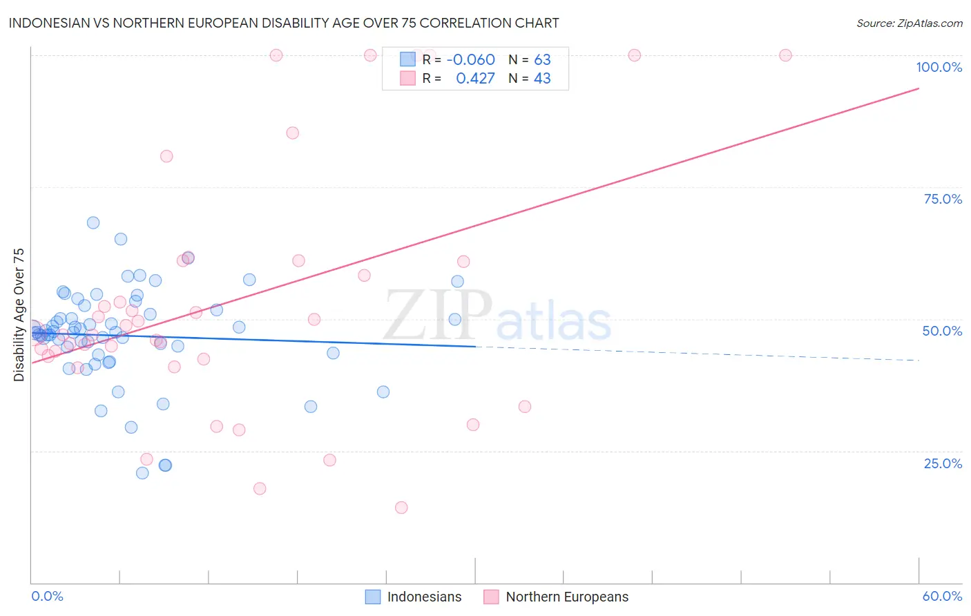 Indonesian vs Northern European Disability Age Over 75