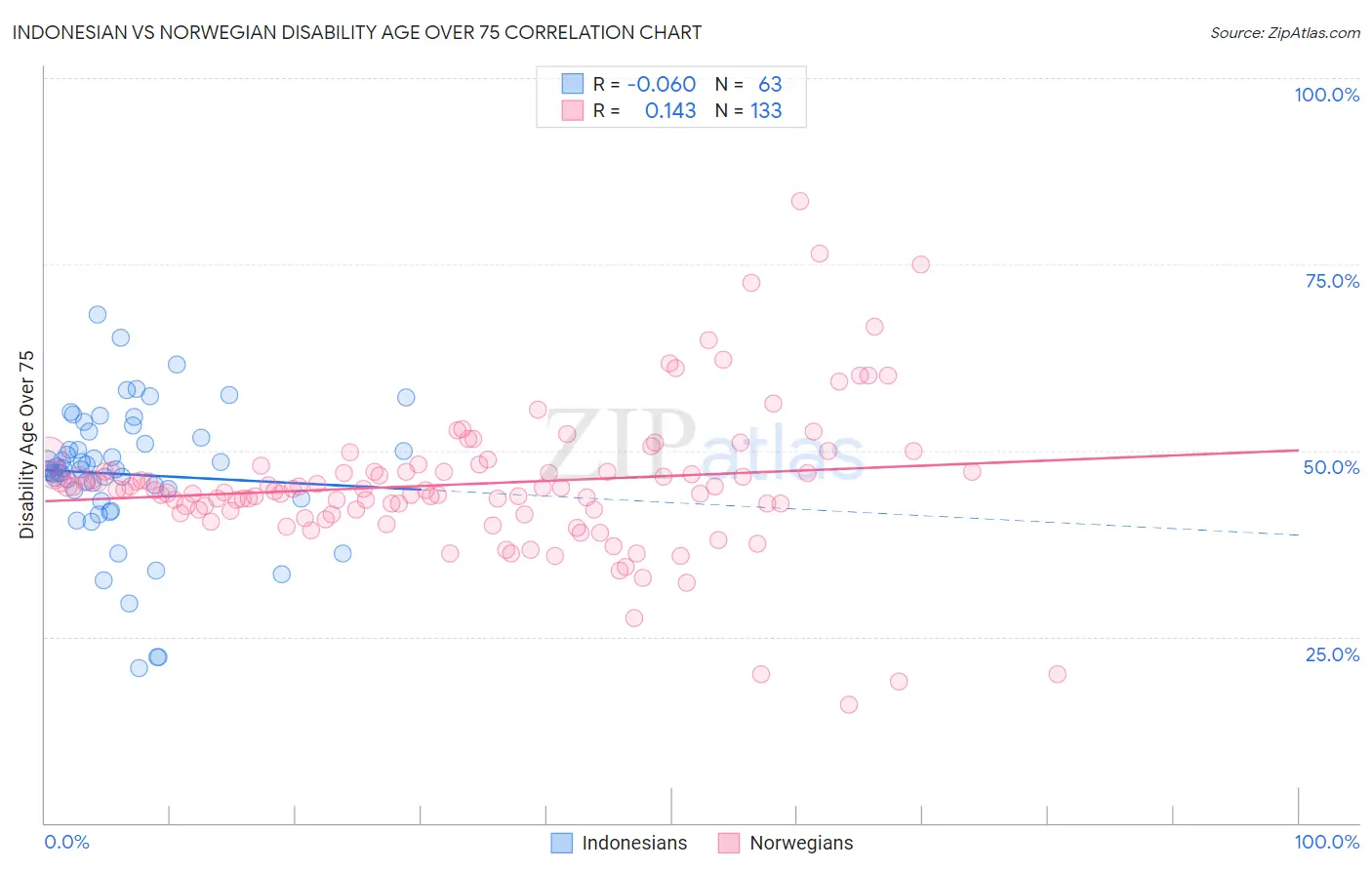 Indonesian vs Norwegian Disability Age Over 75