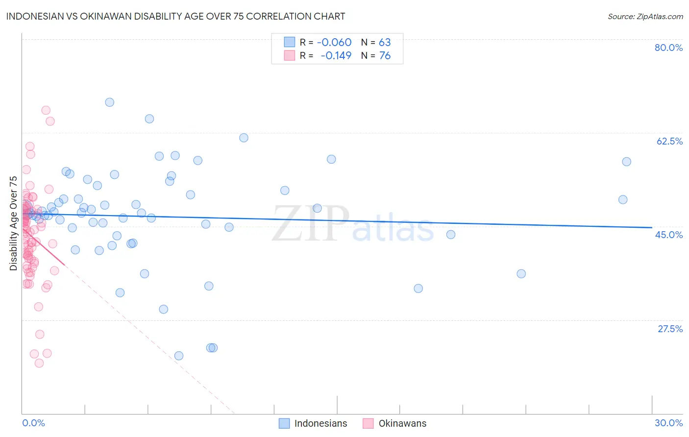 Indonesian vs Okinawan Disability Age Over 75