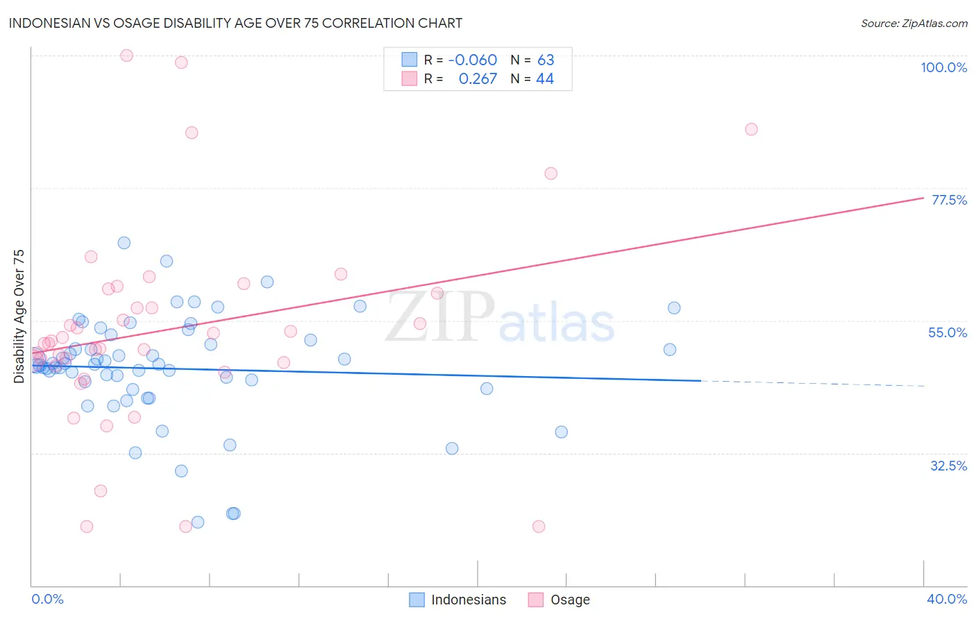 Indonesian vs Osage Disability Age Over 75