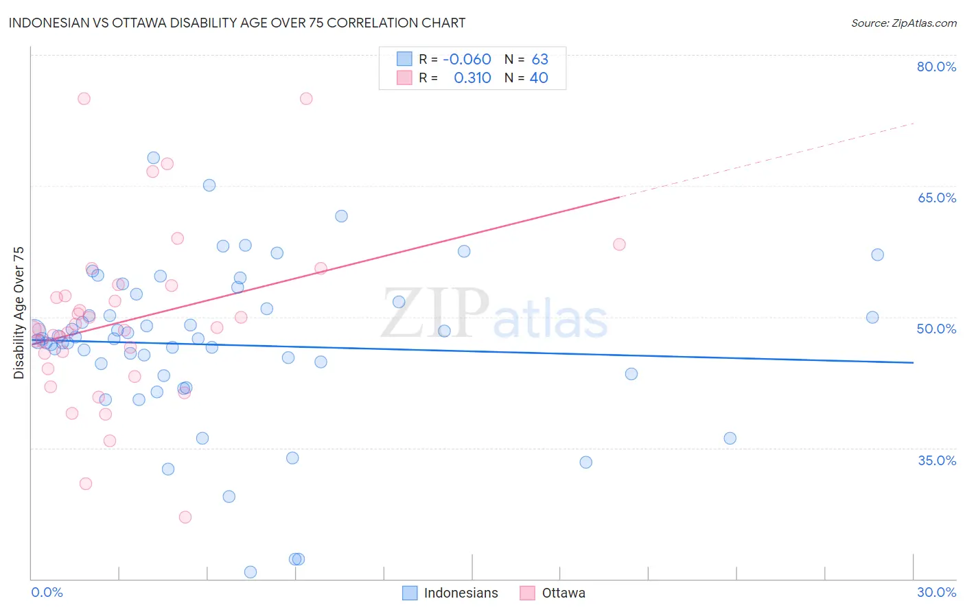 Indonesian vs Ottawa Disability Age Over 75