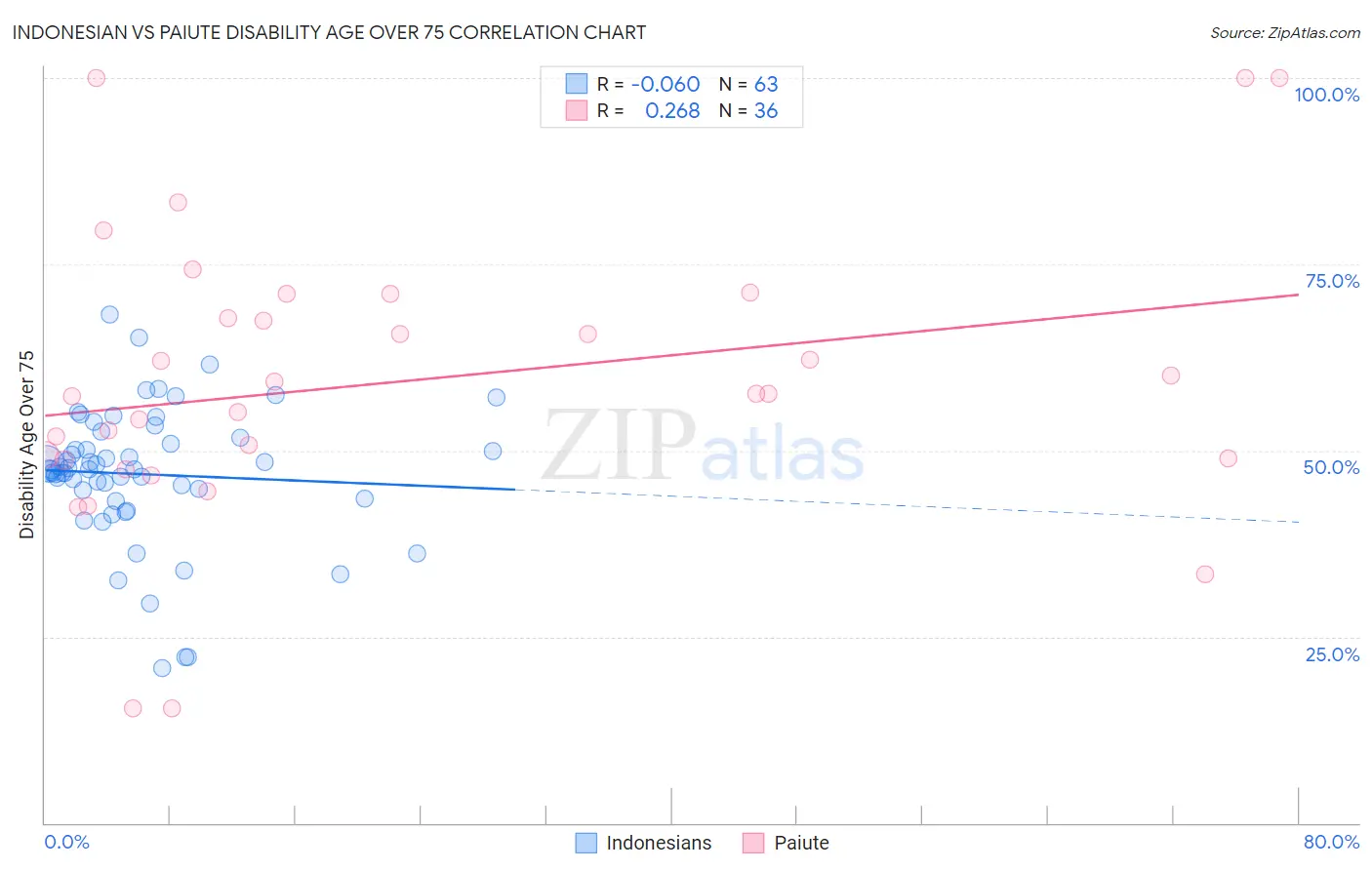 Indonesian vs Paiute Disability Age Over 75