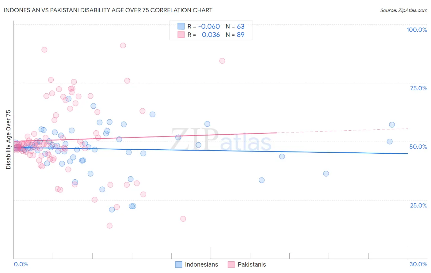 Indonesian vs Pakistani Disability Age Over 75