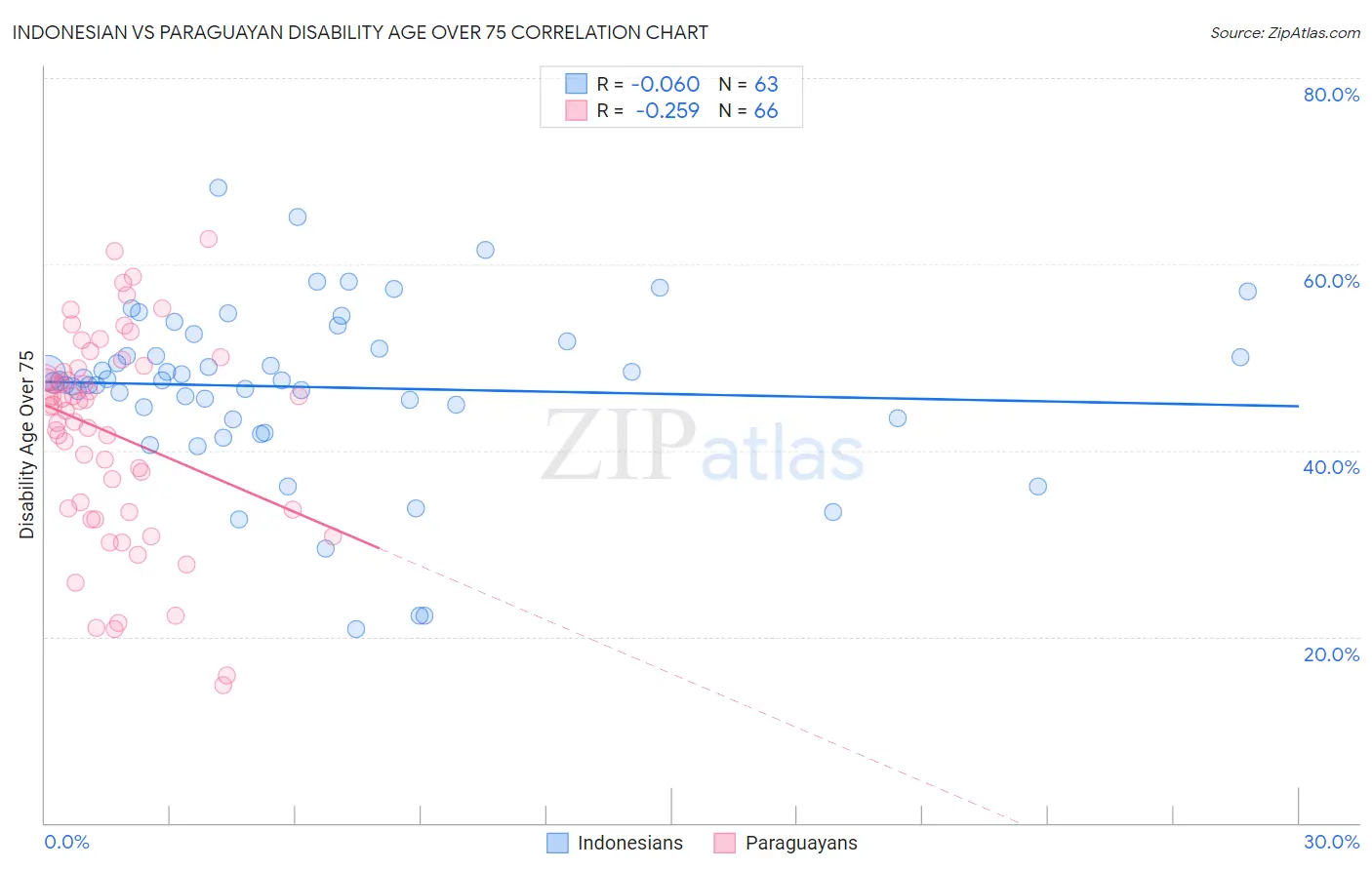 Indonesian vs Paraguayan Disability Age Over 75