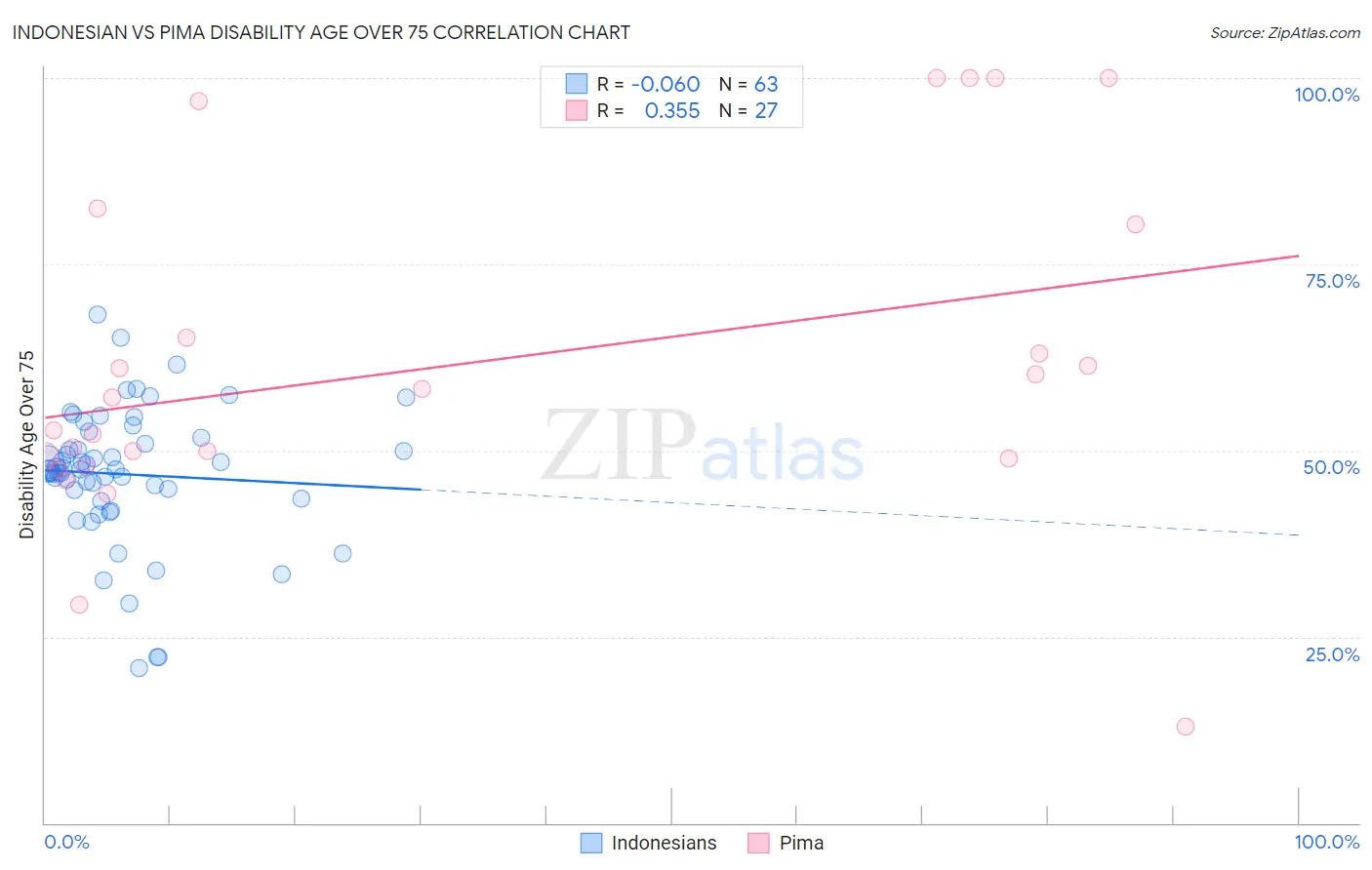 Indonesian vs Pima Disability Age Over 75