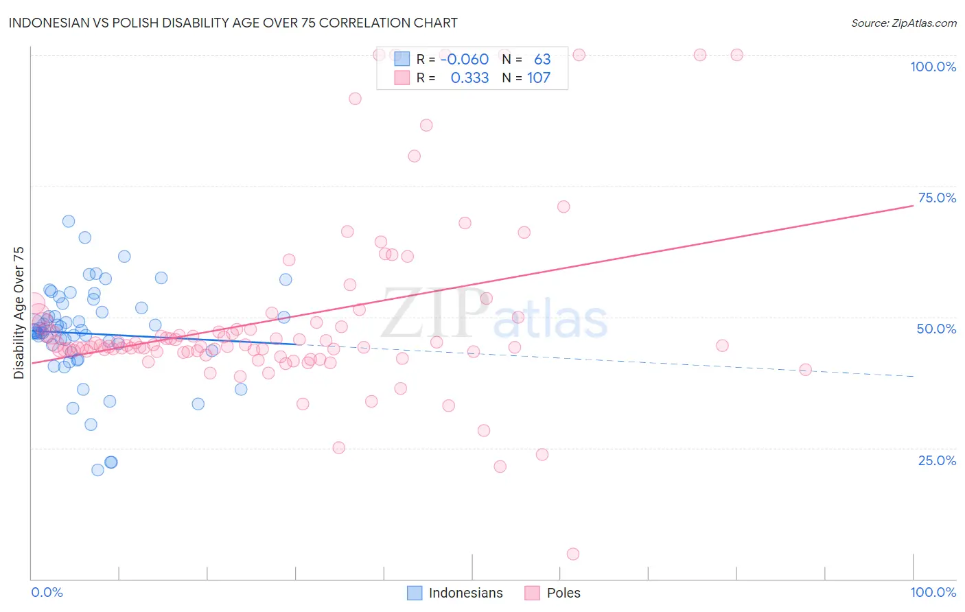 Indonesian vs Polish Disability Age Over 75