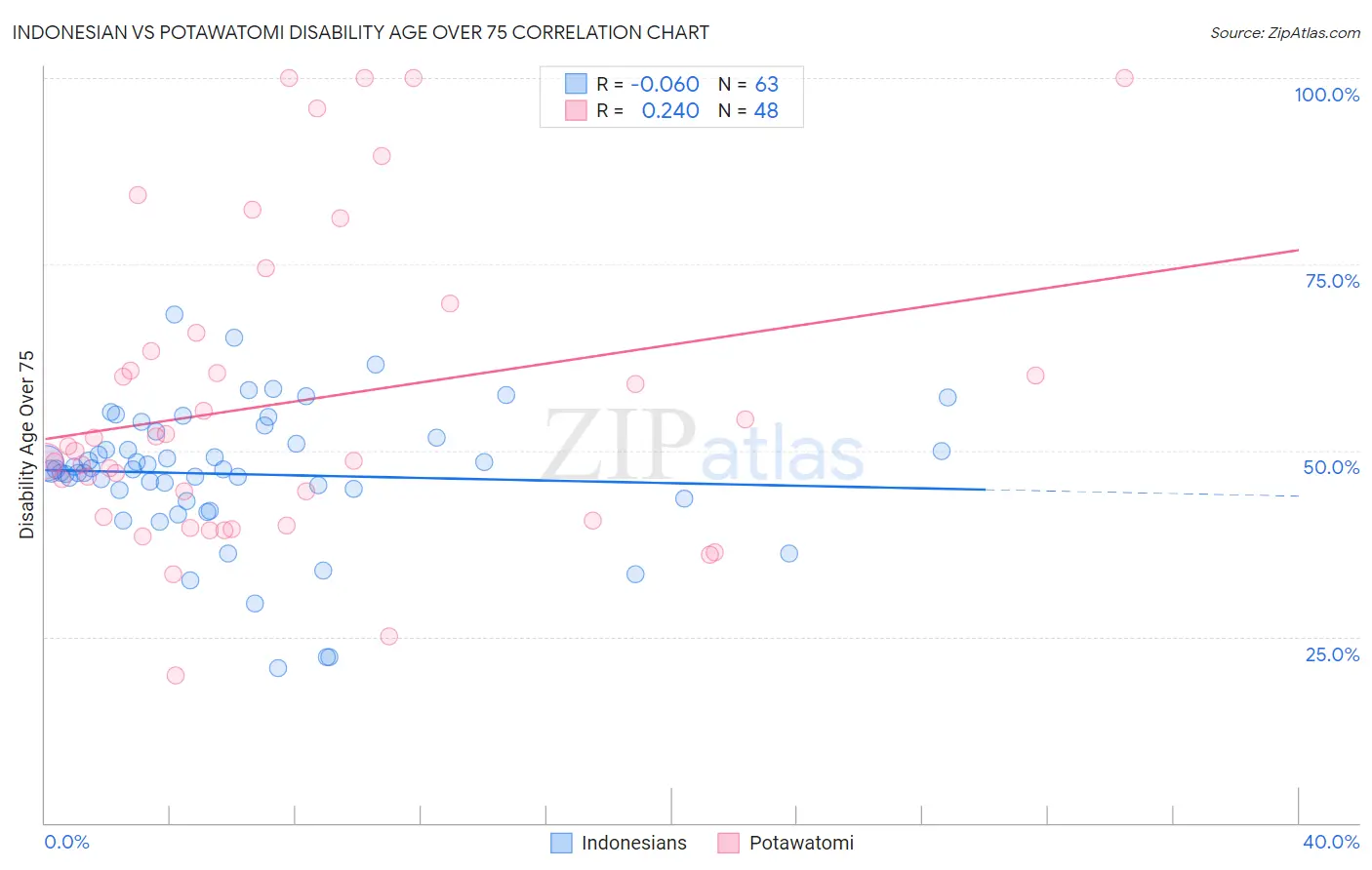 Indonesian vs Potawatomi Disability Age Over 75