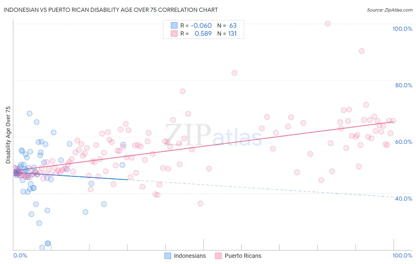 Indonesian vs Puerto Rican Disability Age Over 75