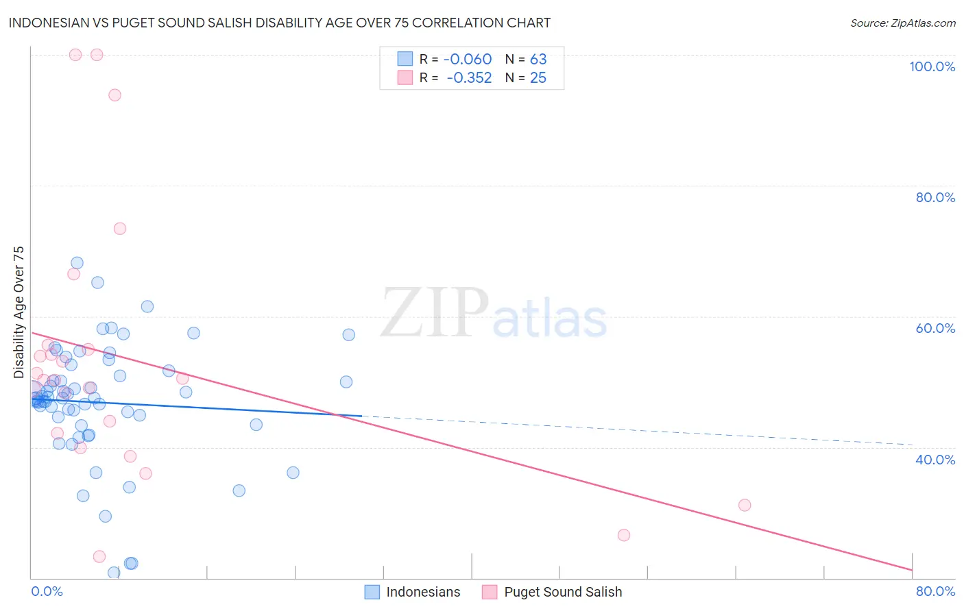 Indonesian vs Puget Sound Salish Disability Age Over 75