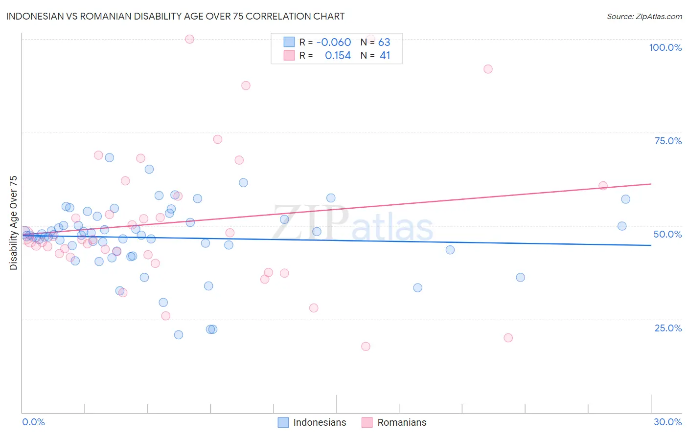 Indonesian vs Romanian Disability Age Over 75