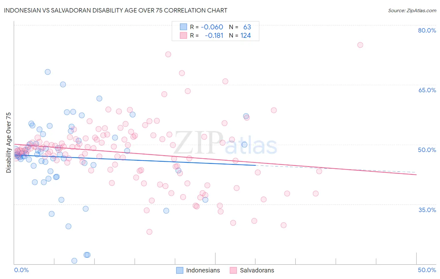 Indonesian vs Salvadoran Disability Age Over 75