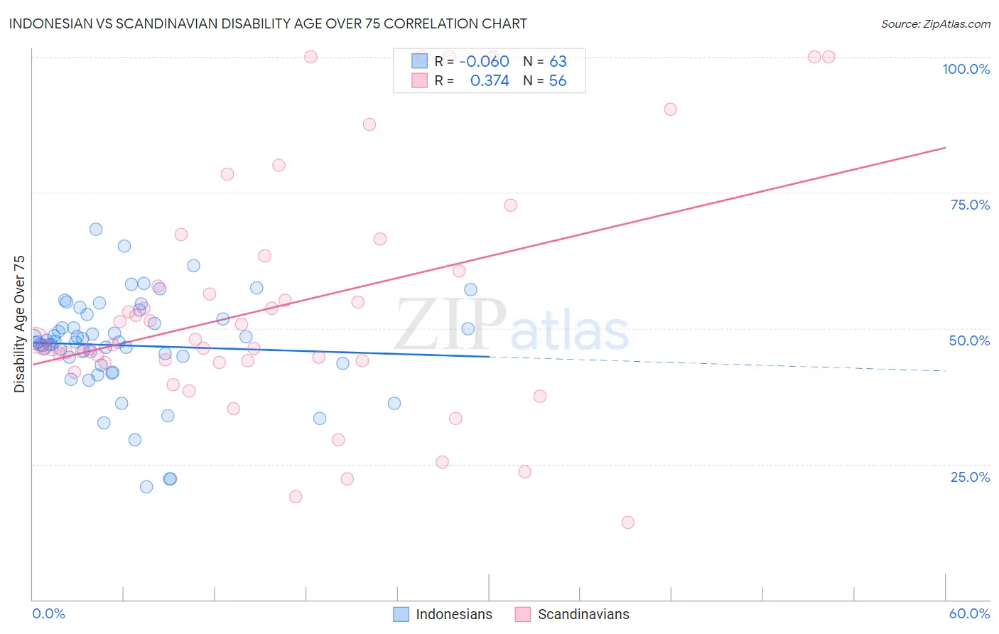 Indonesian vs Scandinavian Disability Age Over 75