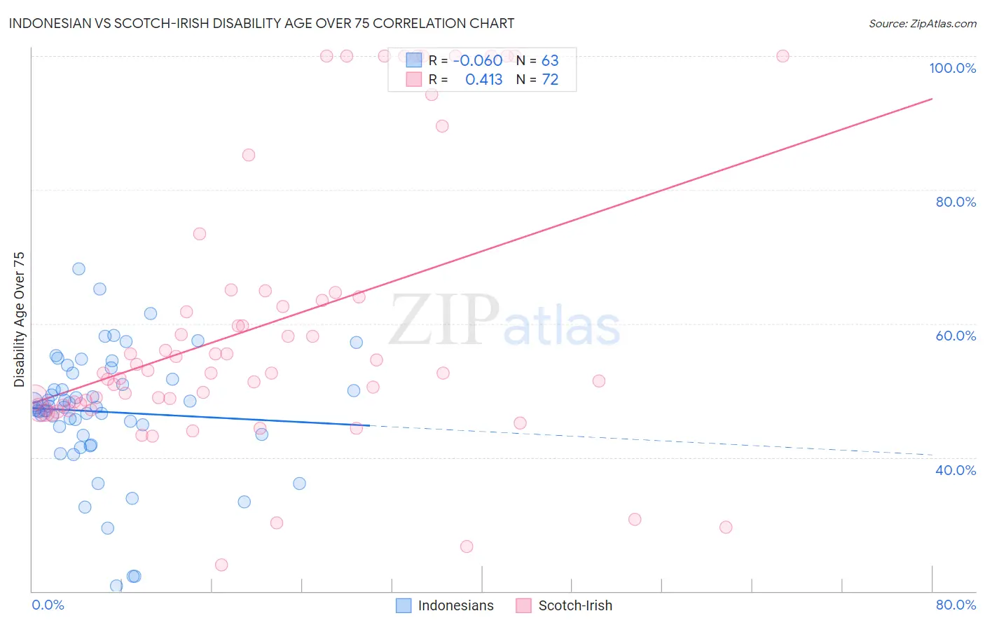 Indonesian vs Scotch-Irish Disability Age Over 75