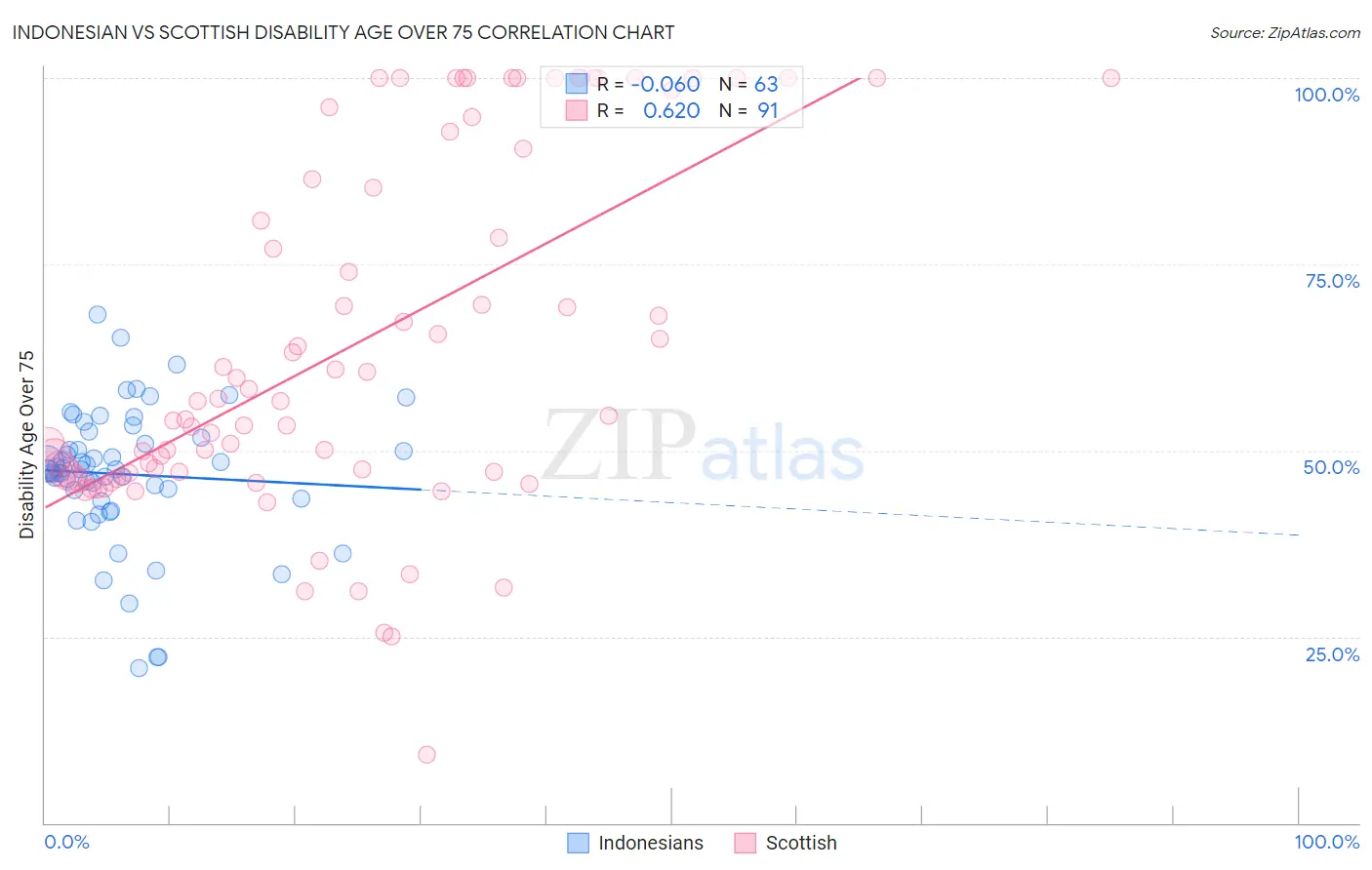 Indonesian vs Scottish Disability Age Over 75