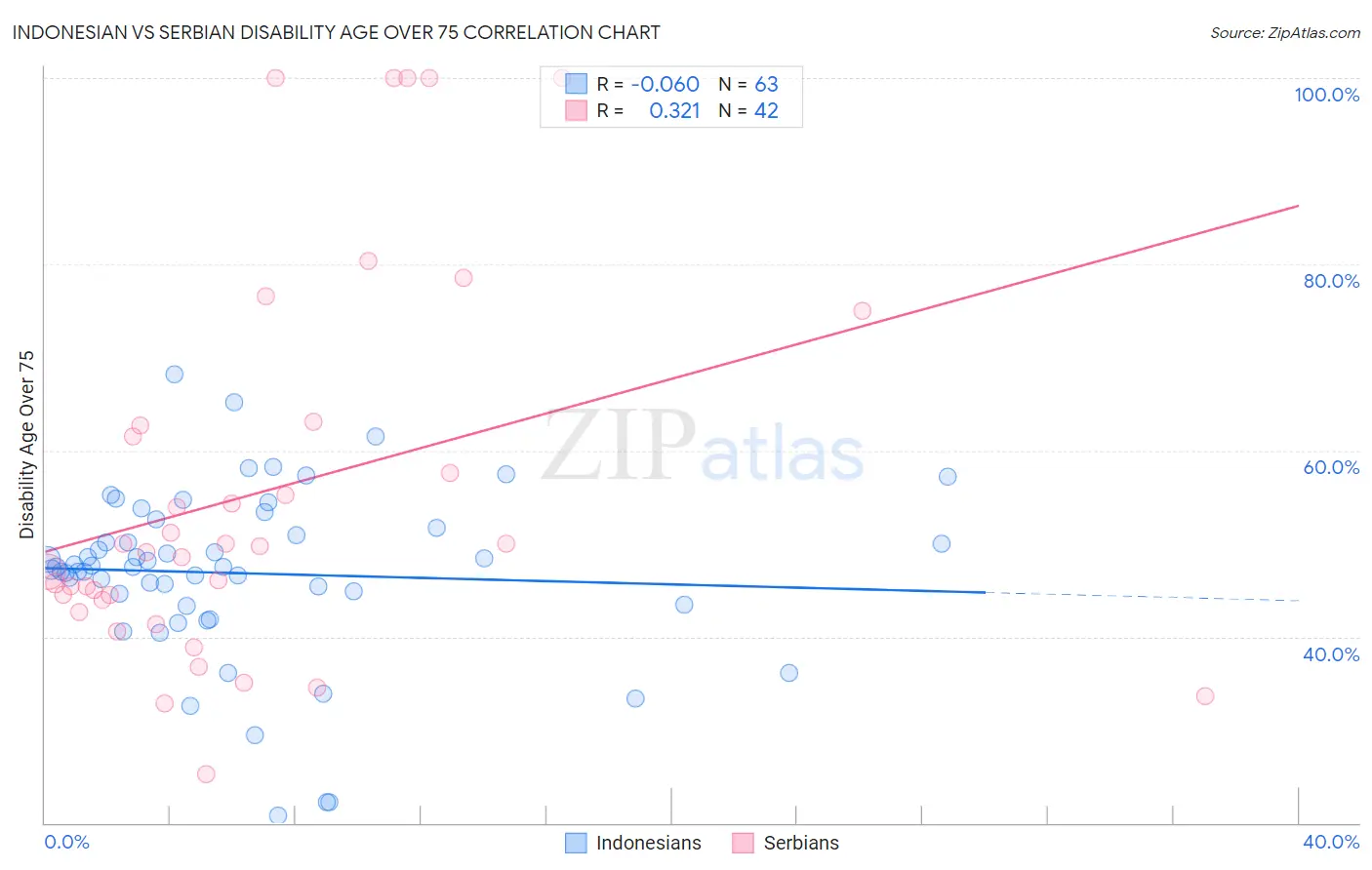Indonesian vs Serbian Disability Age Over 75