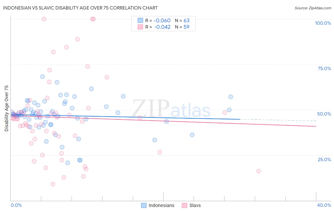 Indonesian vs Slavic Disability Age Over 75