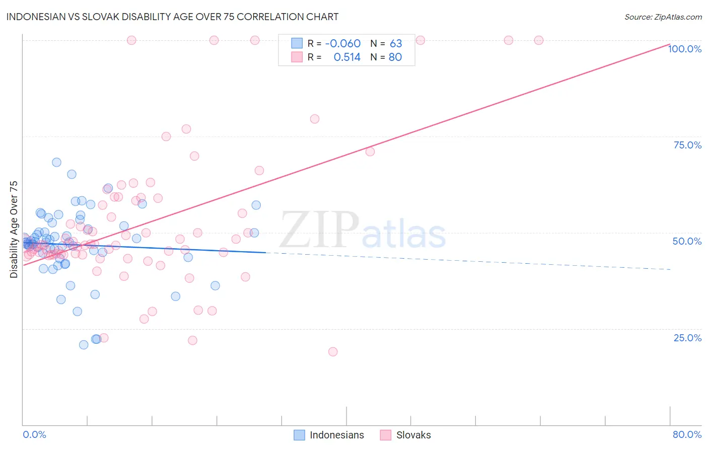 Indonesian vs Slovak Disability Age Over 75