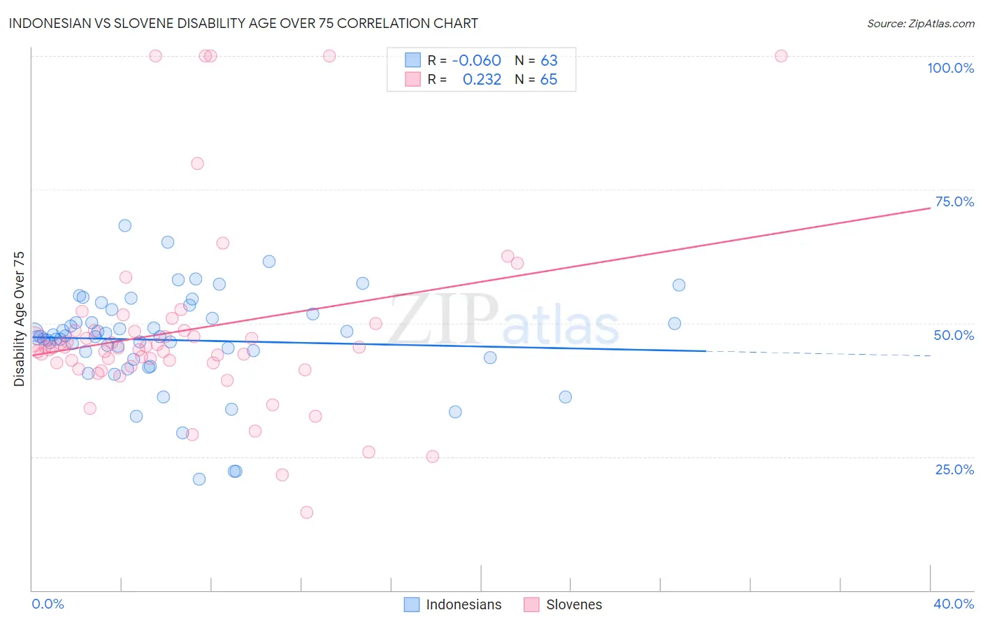 Indonesian vs Slovene Disability Age Over 75