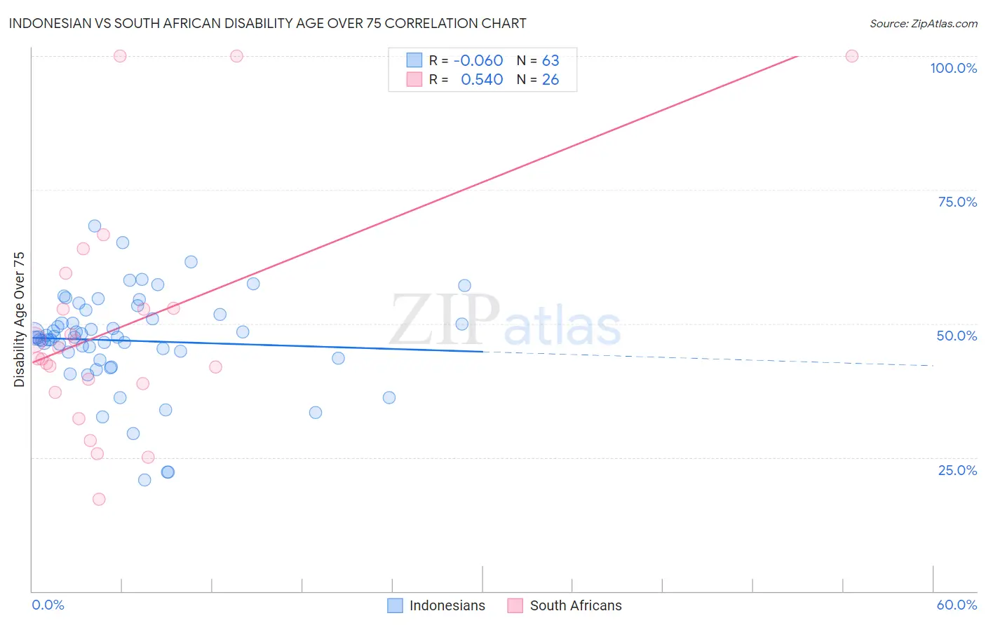 Indonesian vs South African Disability Age Over 75