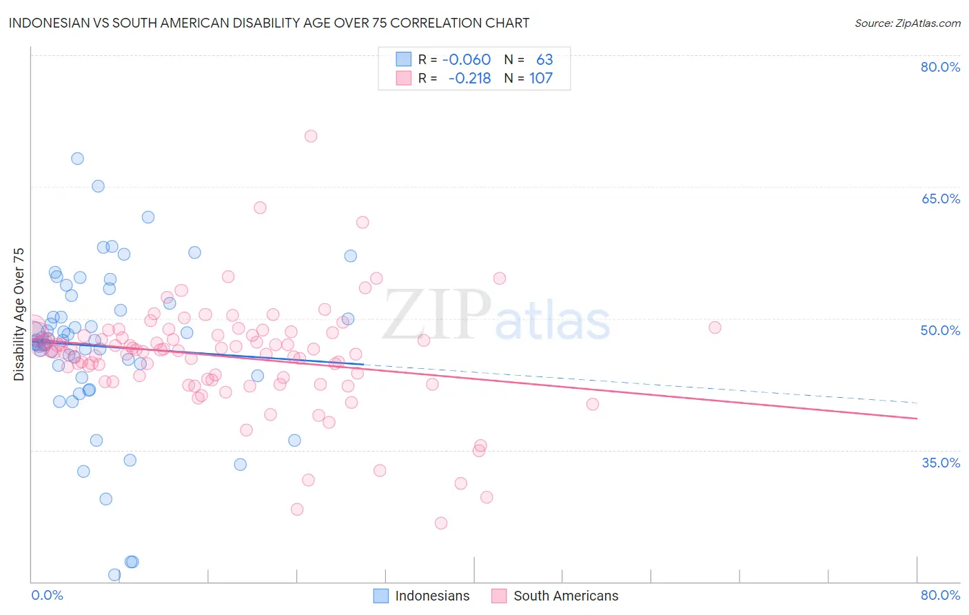 Indonesian vs South American Disability Age Over 75