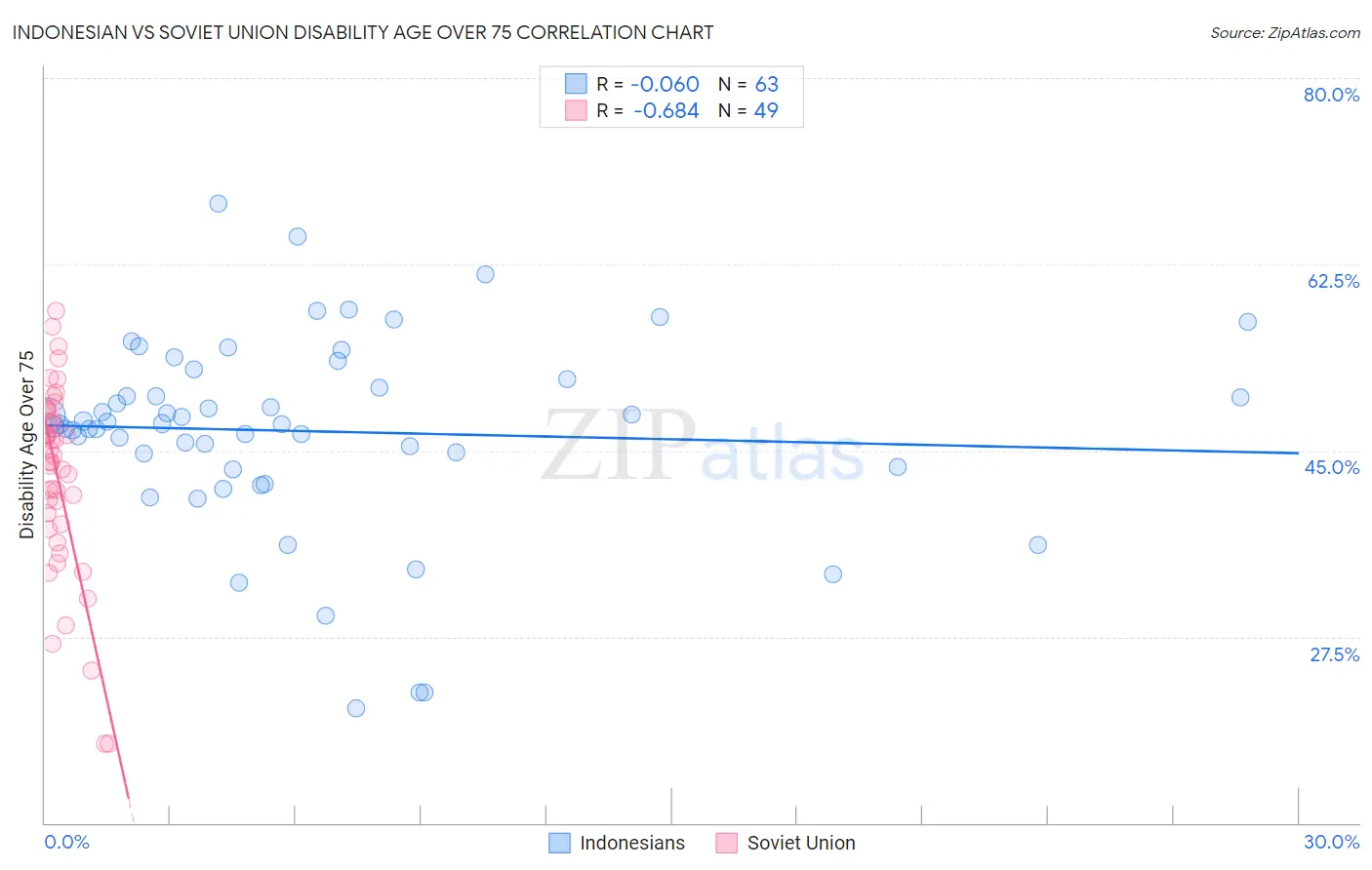 Indonesian vs Soviet Union Disability Age Over 75