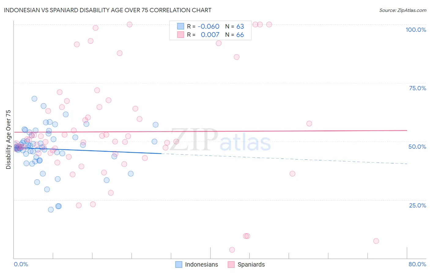 Indonesian vs Spaniard Disability Age Over 75
