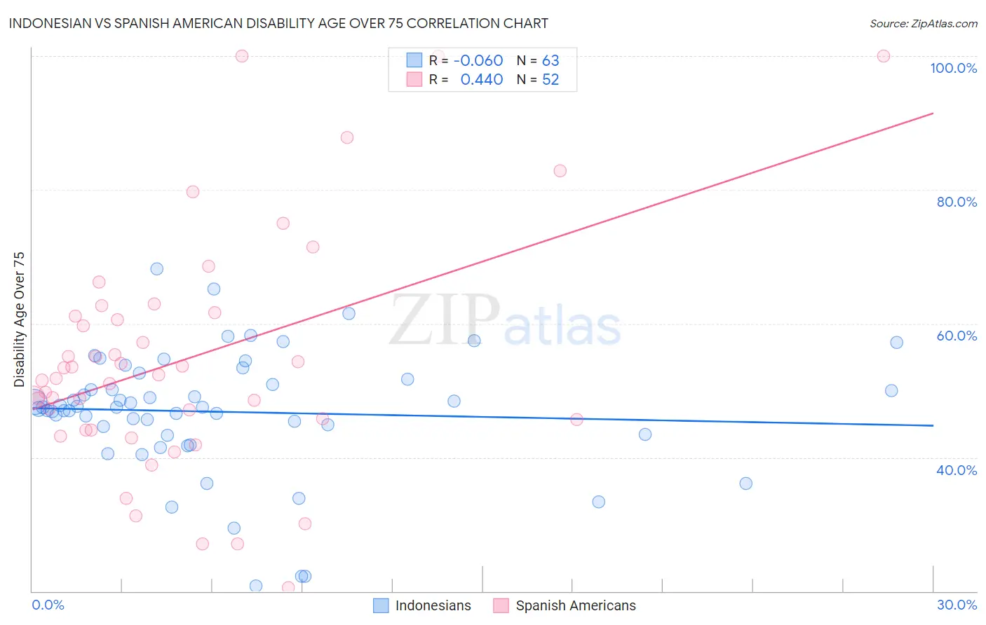 Indonesian vs Spanish American Disability Age Over 75