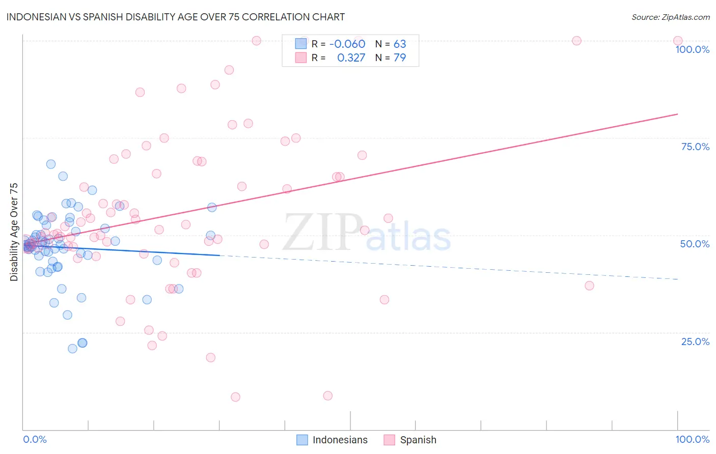 Indonesian vs Spanish Disability Age Over 75