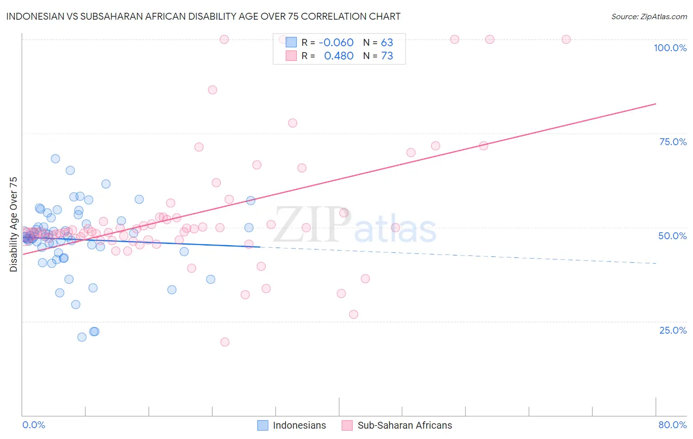 Indonesian vs Subsaharan African Disability Age Over 75