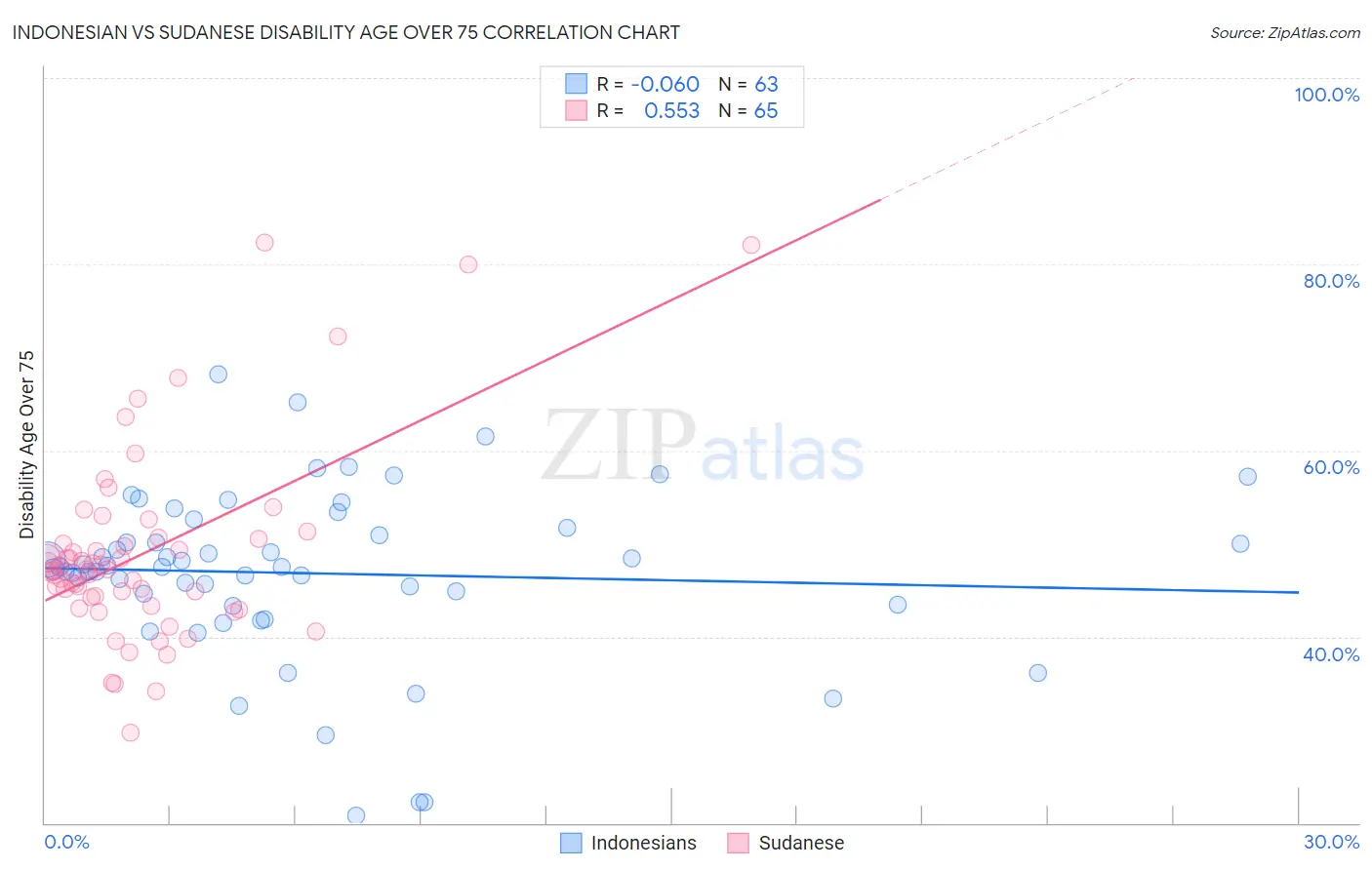 Indonesian vs Sudanese Disability Age Over 75