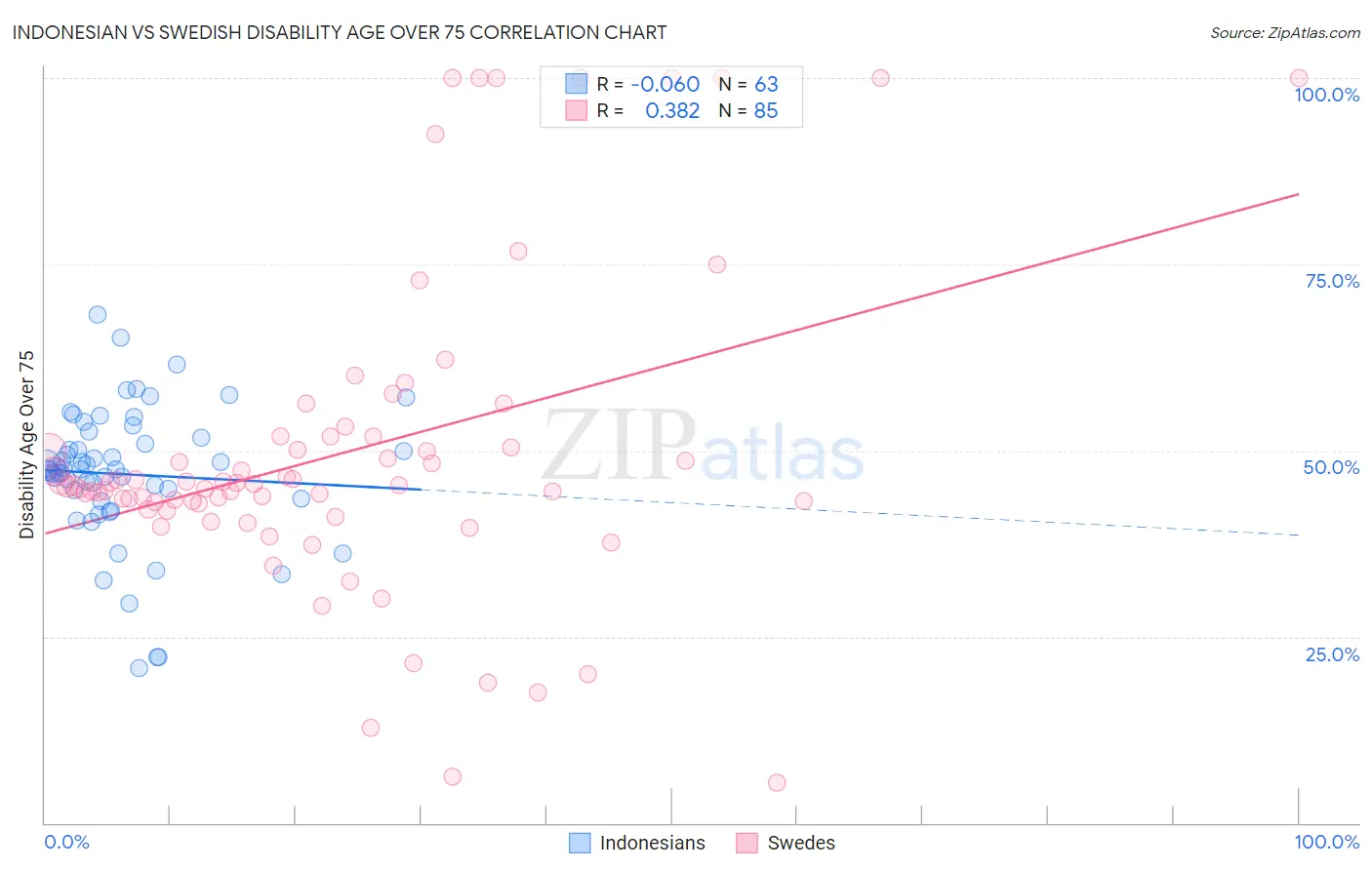 Indonesian vs Swedish Disability Age Over 75