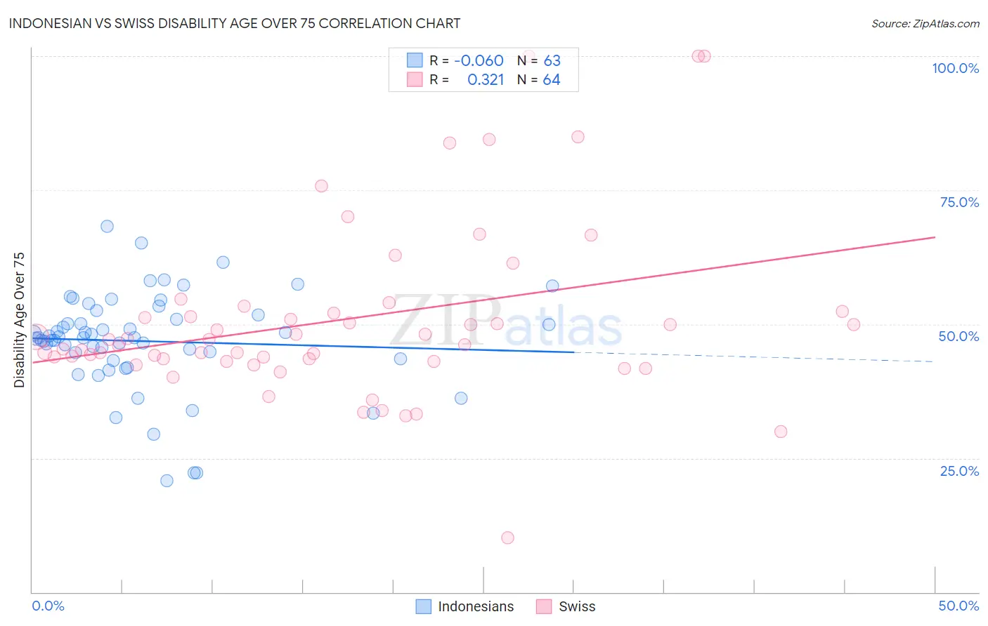 Indonesian vs Swiss Disability Age Over 75