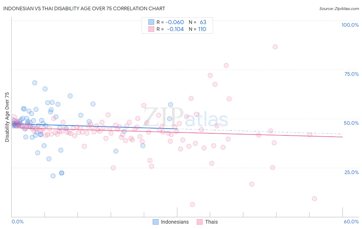 Indonesian vs Thai Disability Age Over 75