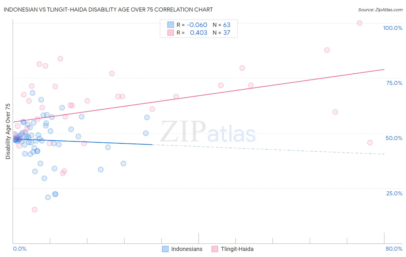 Indonesian vs Tlingit-Haida Disability Age Over 75