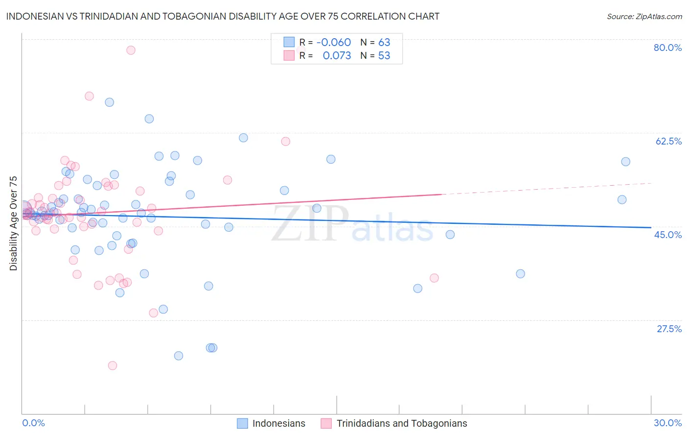 Indonesian vs Trinidadian and Tobagonian Disability Age Over 75