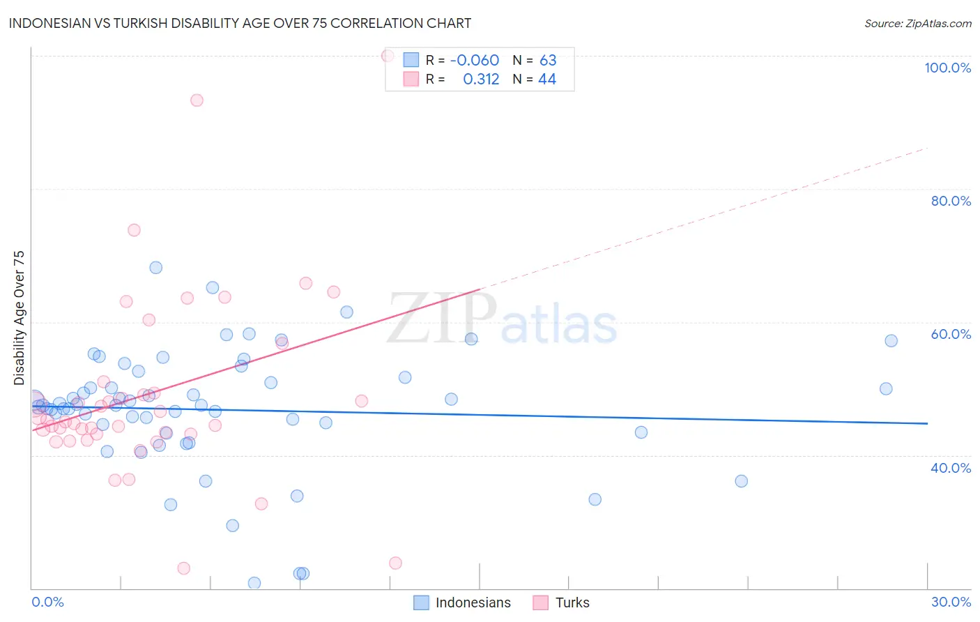 Indonesian vs Turkish Disability Age Over 75