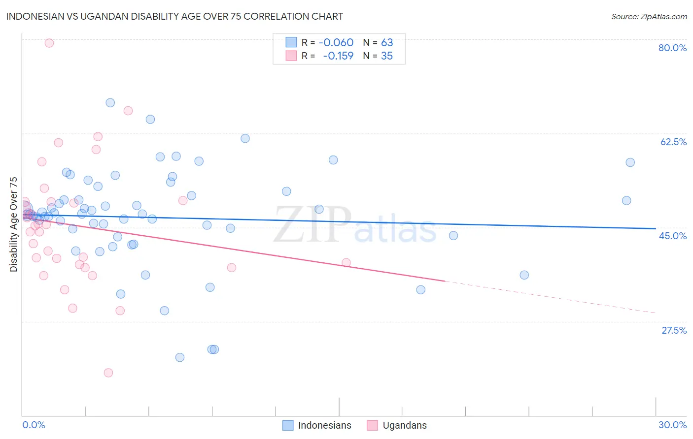 Indonesian vs Ugandan Disability Age Over 75