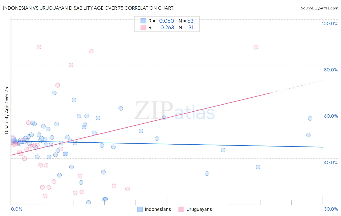 Indonesian vs Uruguayan Disability Age Over 75