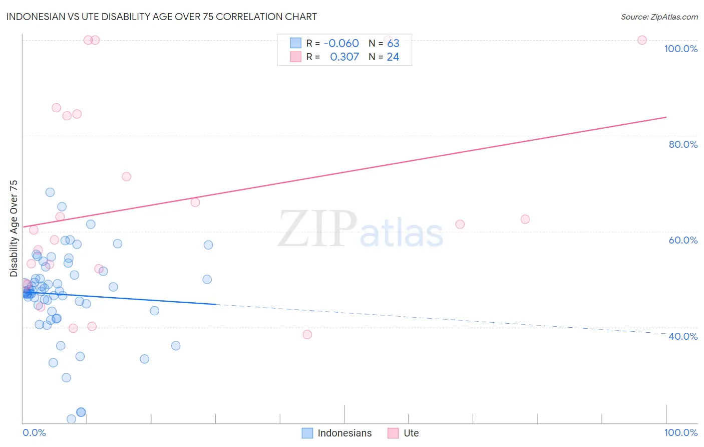 Indonesian vs Ute Disability Age Over 75