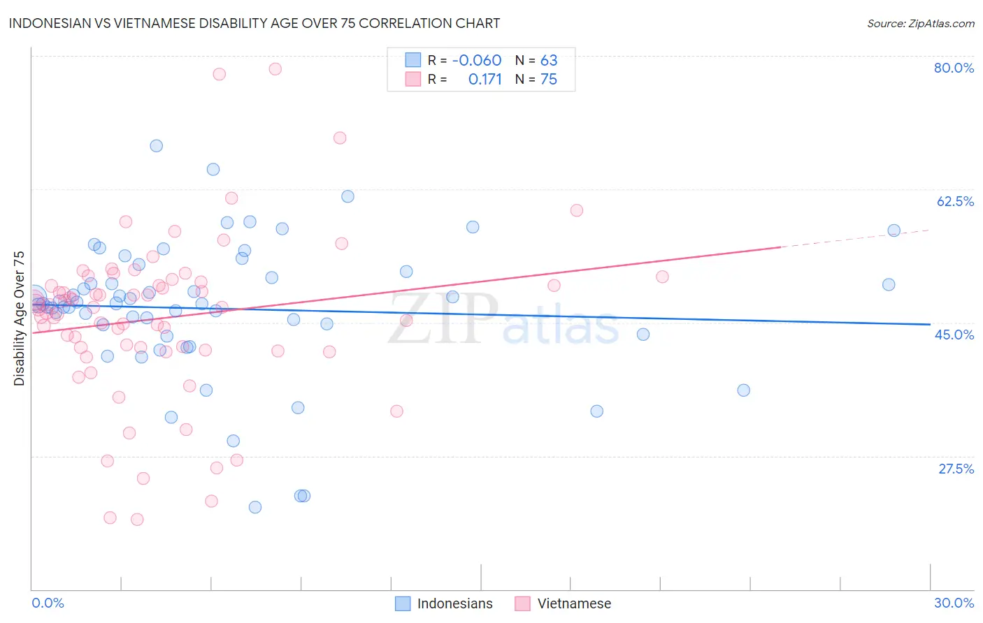 Indonesian vs Vietnamese Disability Age Over 75