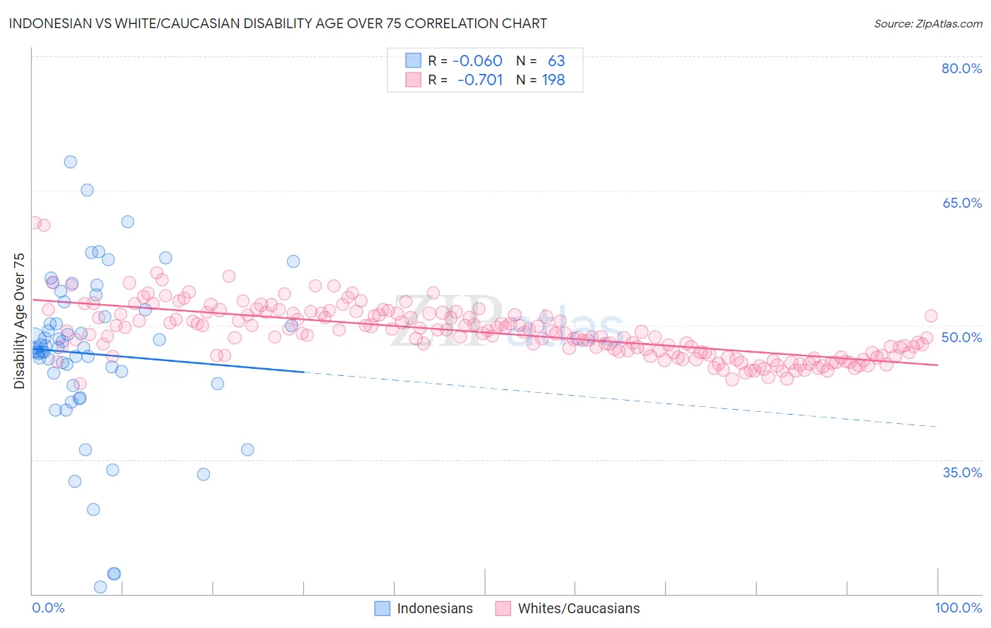 Indonesian vs White/Caucasian Disability Age Over 75