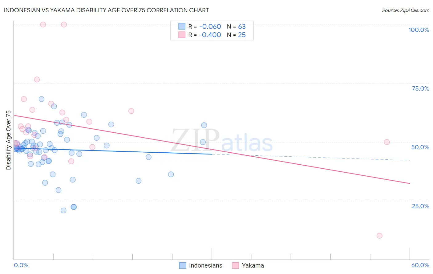 Indonesian vs Yakama Disability Age Over 75