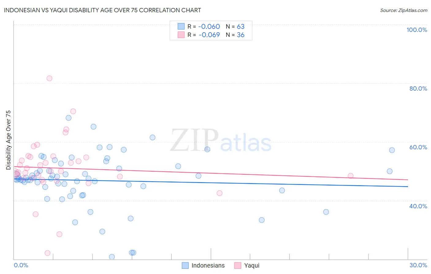 Indonesian vs Yaqui Disability Age Over 75
