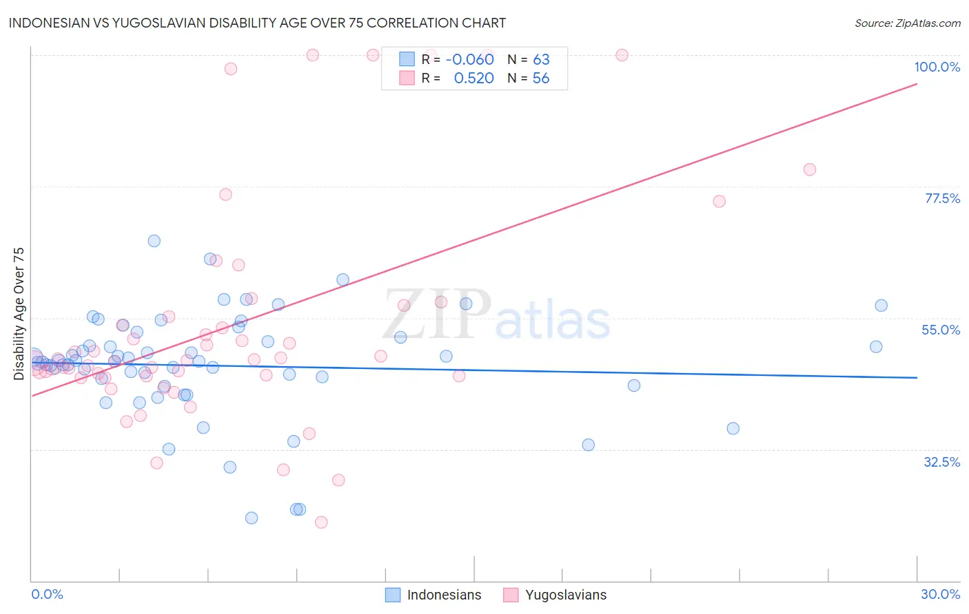 Indonesian vs Yugoslavian Disability Age Over 75